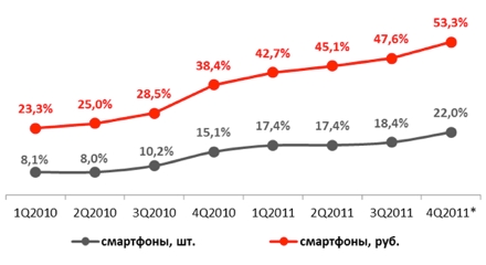 Доля смартфонов на рынке мобильных телефонов всех типов в России в 2010-2011 гг. (в штучном и денежном выражении)